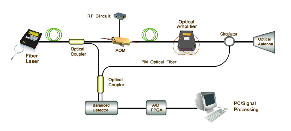 Modo de operación de Doppler LiDAR